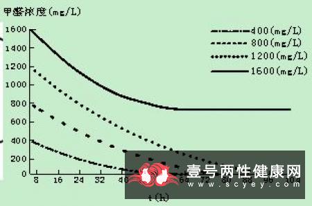 蛋白质变性的具体运用