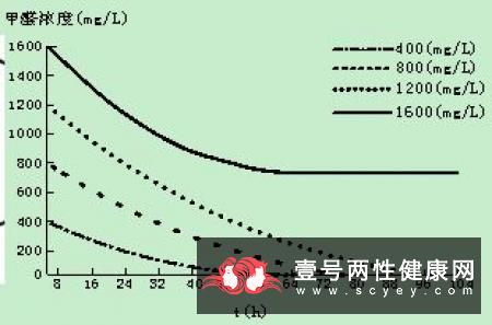 蛋白质变性的具体运用