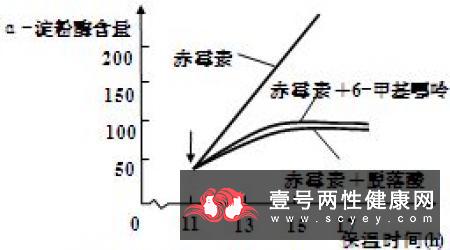 蛋白质变性的具体运用